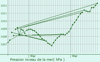 Graphe de la pression atmosphrique prvue pour Ludres