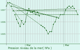Graphe de la pression atmosphrique prvue pour Chteau