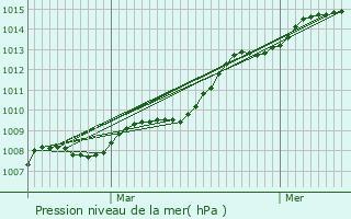 Graphe de la pression atmosphrique prvue pour Chantonnay