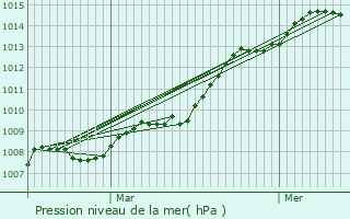 Graphe de la pression atmosphrique prvue pour Pouzauges