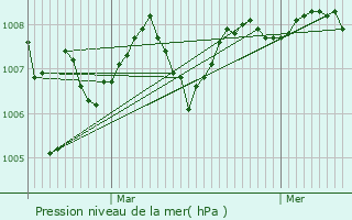 Graphe de la pression atmosphrique prvue pour Morlhon-le-Haut