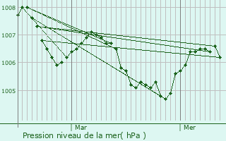 Graphe de la pression atmosphrique prvue pour Is-sur-Tille