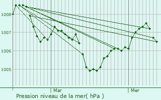 Graphe de la pression atmosphrique prvue pour Miribel