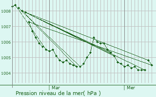 Graphe de la pression atmosphrique prvue pour Pepinster