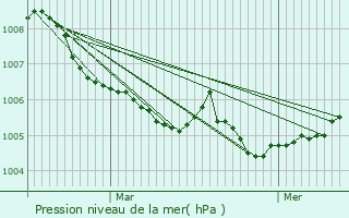 Graphe de la pression atmosphrique prvue pour Buschdorf