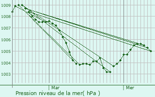 Graphe de la pression atmosphrique prvue pour Gundolsheim