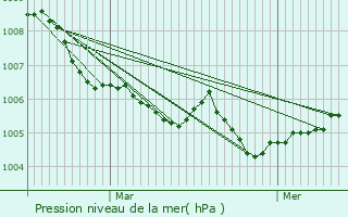 Graphe de la pression atmosphrique prvue pour Meispelt