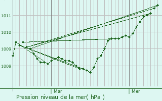 Graphe de la pression atmosphrique prvue pour Rouen