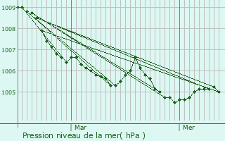 Graphe de la pression atmosphrique prvue pour Hupperdange