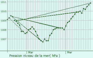 Graphe de la pression atmosphrique prvue pour Troussencourt