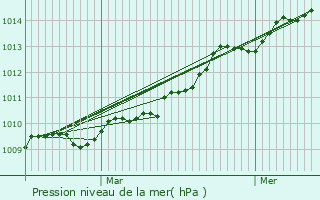 Graphe de la pression atmosphrique prvue pour Kervignac
