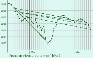 Graphe de la pression atmosphrique prvue pour Olot
