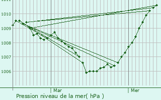 Graphe de la pression atmosphrique prvue pour Quvy