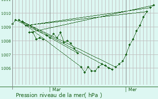 Graphe de la pression atmosphrique prvue pour Chastre