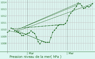 Graphe de la pression atmosphrique prvue pour Choisey