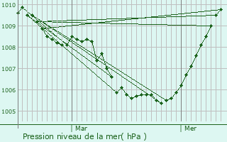 Graphe de la pression atmosphrique prvue pour Heist-op-den-Berg