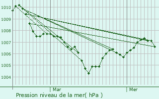 Graphe de la pression atmosphrique prvue pour Bizonnes