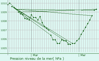 Graphe de la pression atmosphrique prvue pour Mortsel