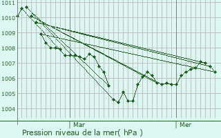 Graphe de la pression atmosphrique prvue pour Saint-Fortunat-sur-Eyrieux