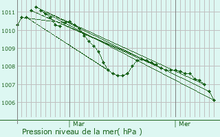 Graphe de la pression atmosphrique prvue pour Alheim