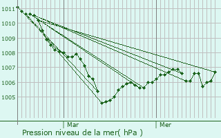 Graphe de la pression atmosphrique prvue pour Mercuer