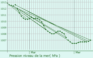 Graphe de la pression atmosphrique prvue pour Ville-di-Pietrabugno