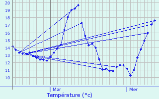 Graphique des tempratures prvues pour Saffr