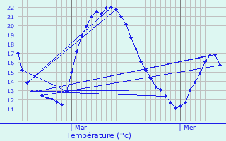 Graphique des tempratures prvues pour Altlinster