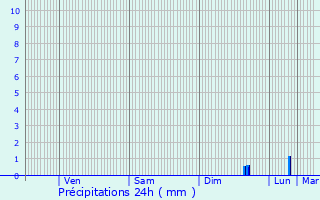 Graphique des précipitations prvues pour Claye-Souilly