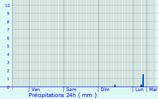 Graphique des précipitations prvues pour Persan