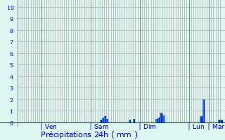 Graphique des précipitations prvues pour Cambremer