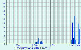 Graphique des précipitations prvues pour Dompierre-sur-Besbre