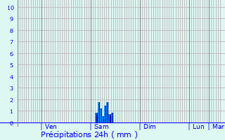 Graphique des précipitations prvues pour Tarascon