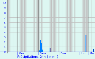 Graphique des précipitations prvues pour Lentilly