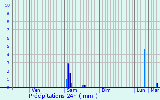Graphique des précipitations prvues pour Francheville