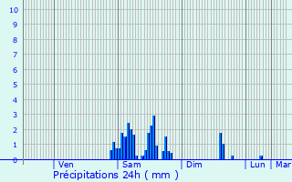 Graphique des précipitations prvues pour Cottenchy