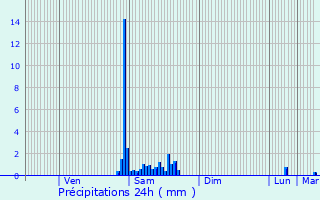 Graphique des précipitations prvues pour Thoiras