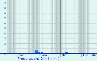 Graphique des précipitations prvues pour Boulogne-sur-Mer