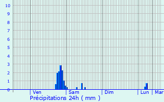 Graphique des précipitations prvues pour Saint-Georges-d