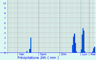 Graphique des précipitations prvues pour Le Peyrat