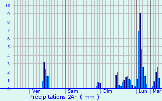 Graphique des précipitations prvues pour Idron-Ousse-Sendets