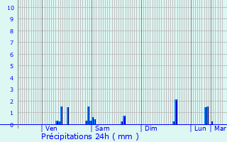 Graphique des précipitations prvues pour Saint-Laurent-sur-Svre