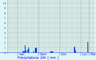 Graphique des précipitations prvues pour Pouzauges