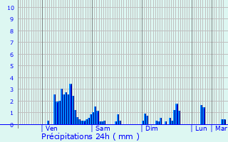 Graphique des précipitations prvues pour Consthum