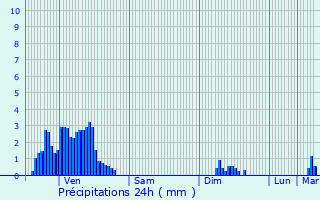 Graphique des précipitations prvues pour Ars-sur-Moselle