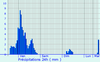 Graphique des précipitations prvues pour Sarreguemines