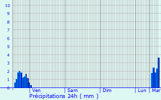 Graphique des précipitations prvues pour Richwiller