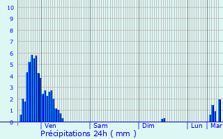 Graphique des précipitations prvues pour Mutzig