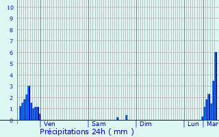 Graphique des précipitations prvues pour Huningue