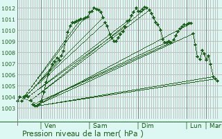 Graphe de la pression atmosphrique prvue pour Roth